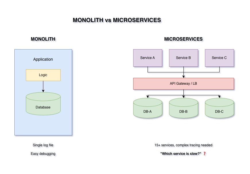 Monolith vs Microservices