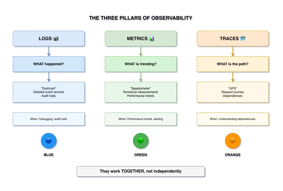 The Three Pillars of Observability
