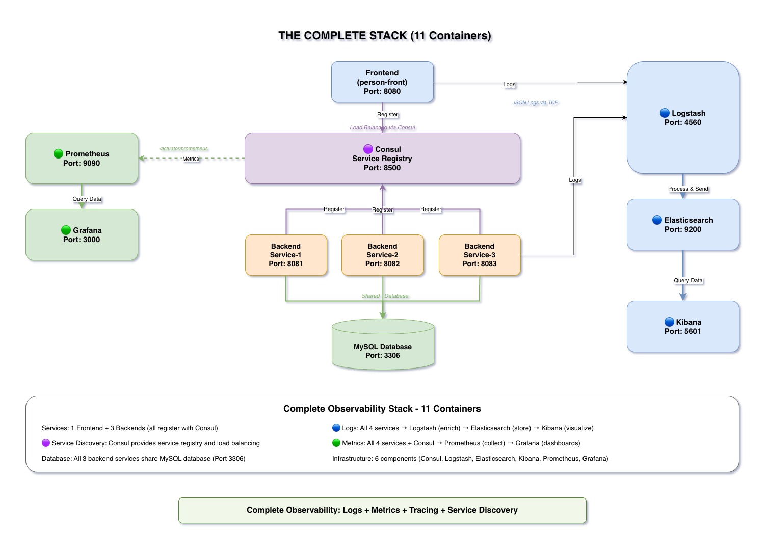 Complete Observability Stack Architecture