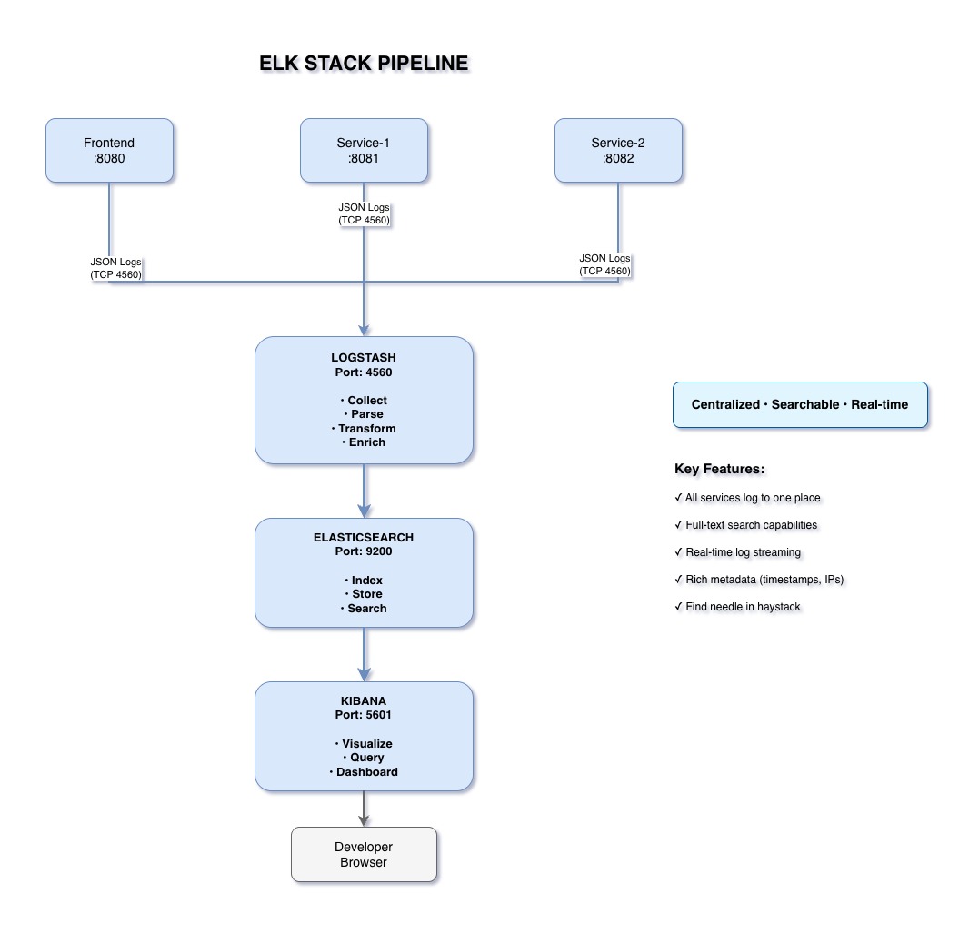 ELK Stack Pipeline Architecture