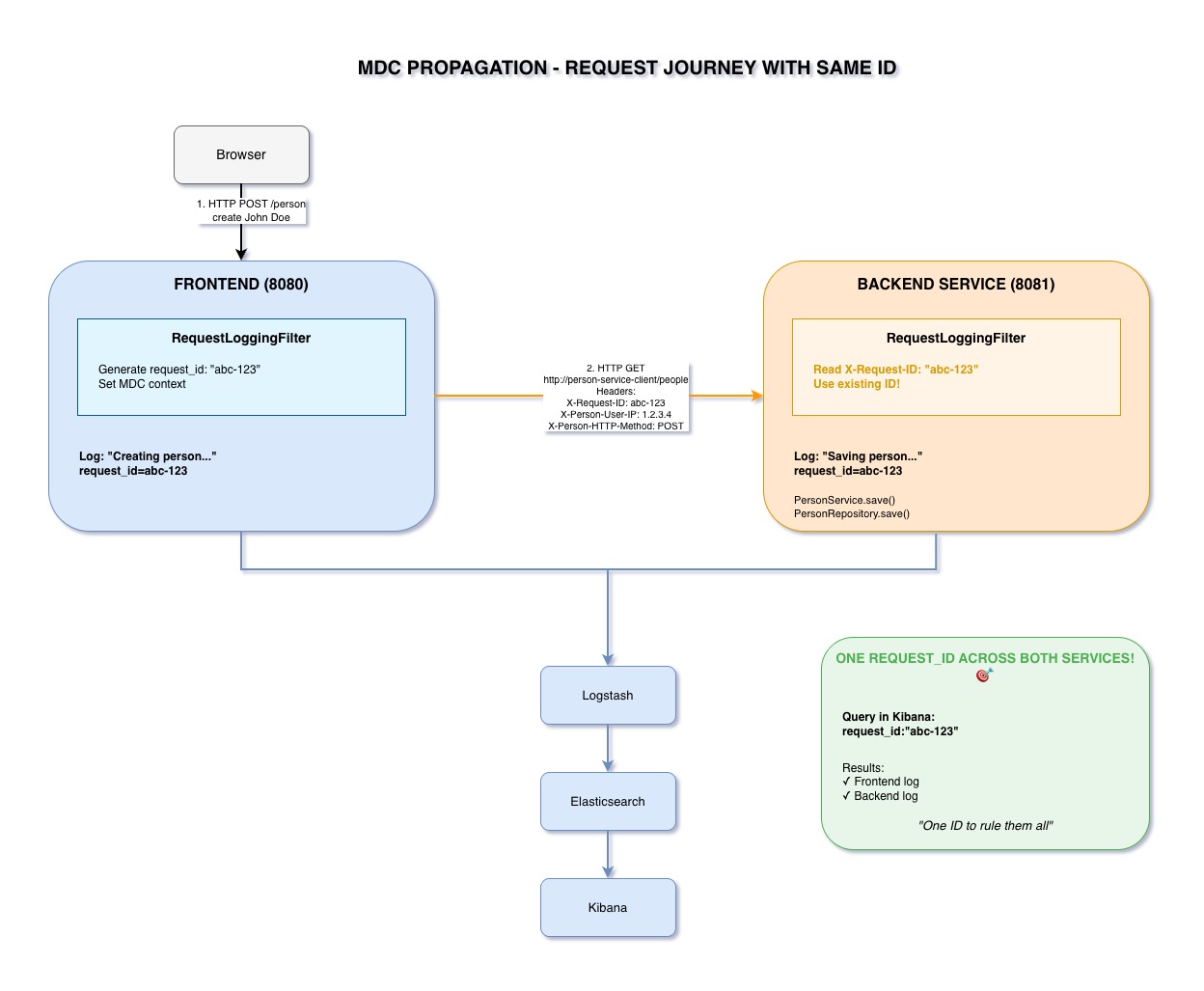 MDC Propagation Flow