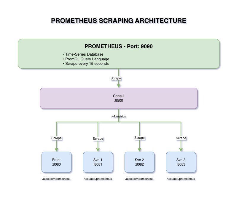 Prometheus Architecture Overview
