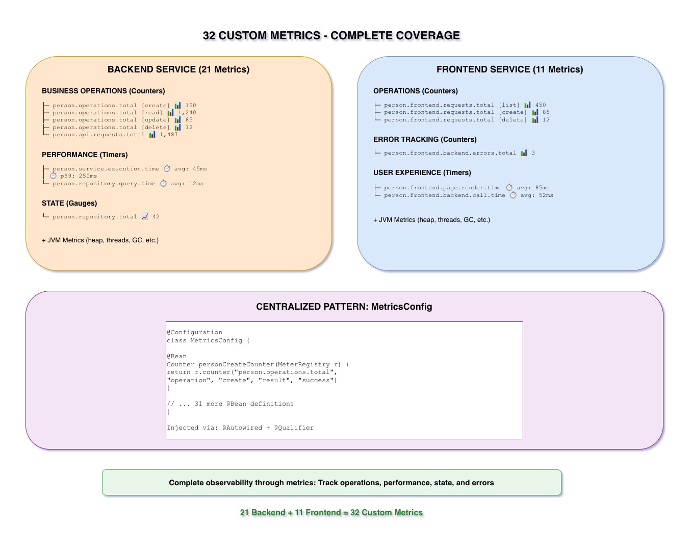32 Custom Metrics Overview