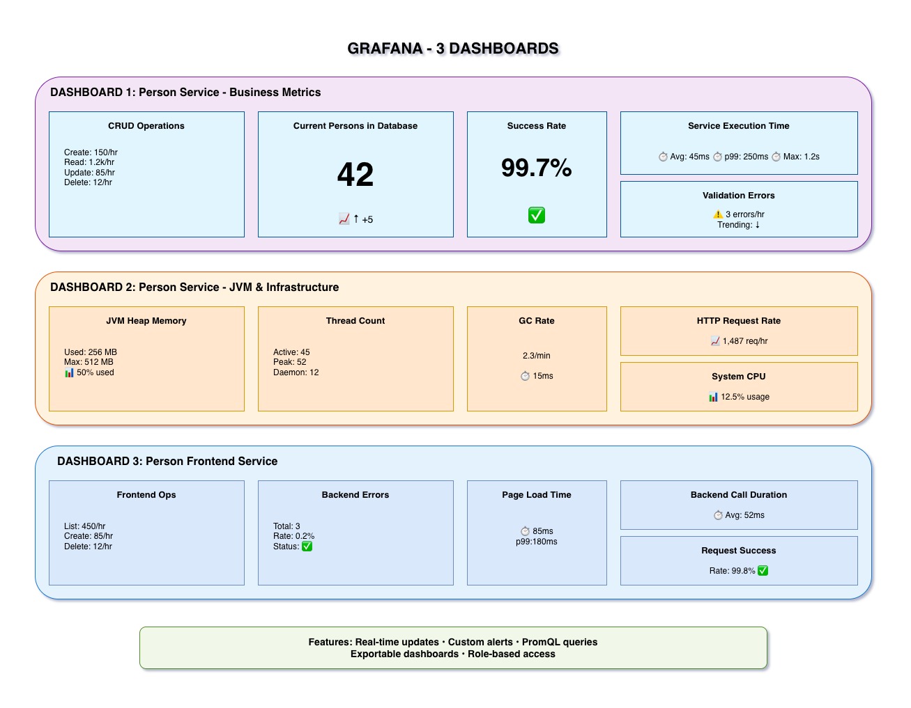 Grafana Dashboards Overview