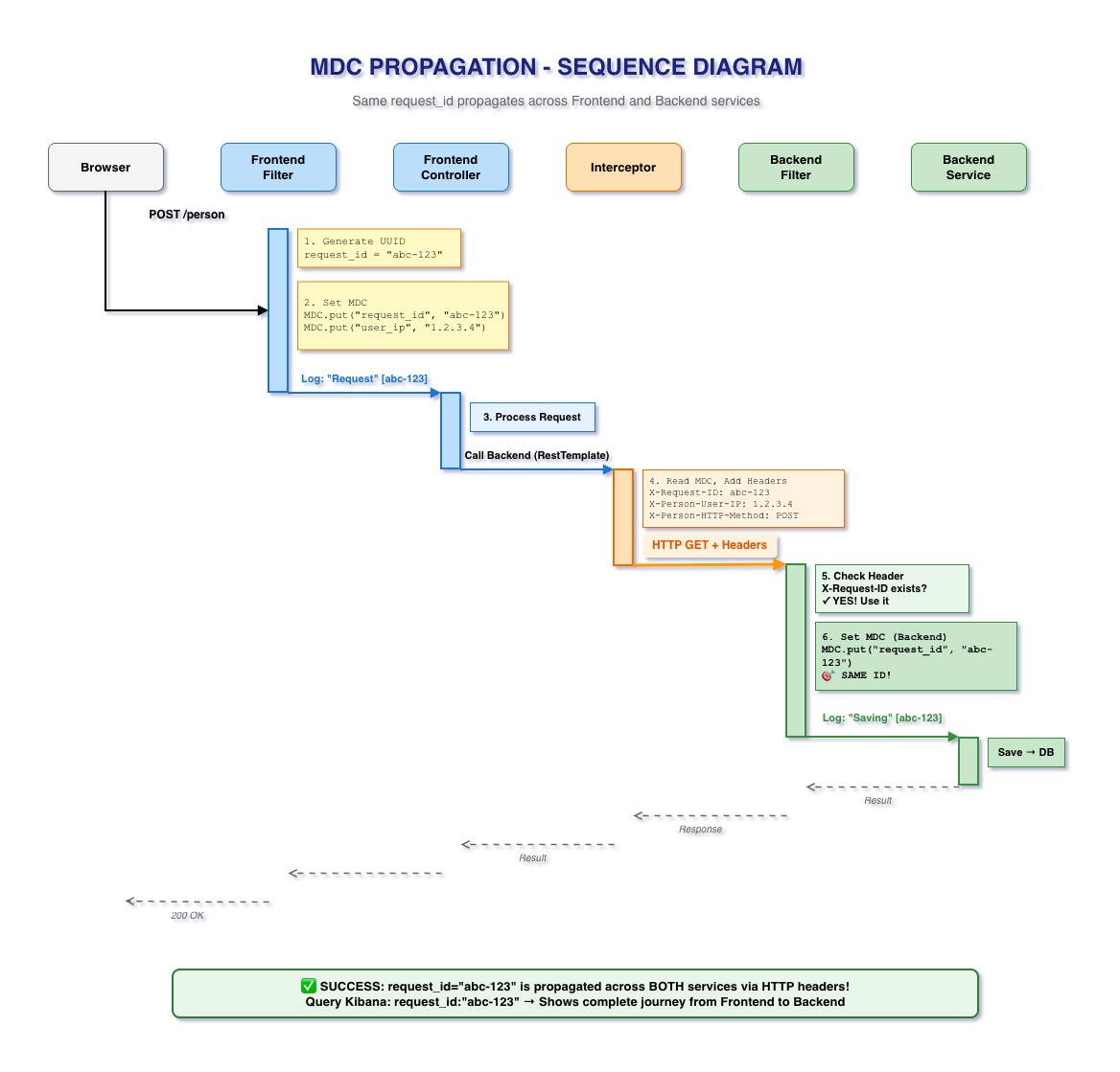 MDC Sequence Diagram
