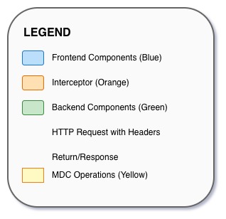 MDC Propagation Flow