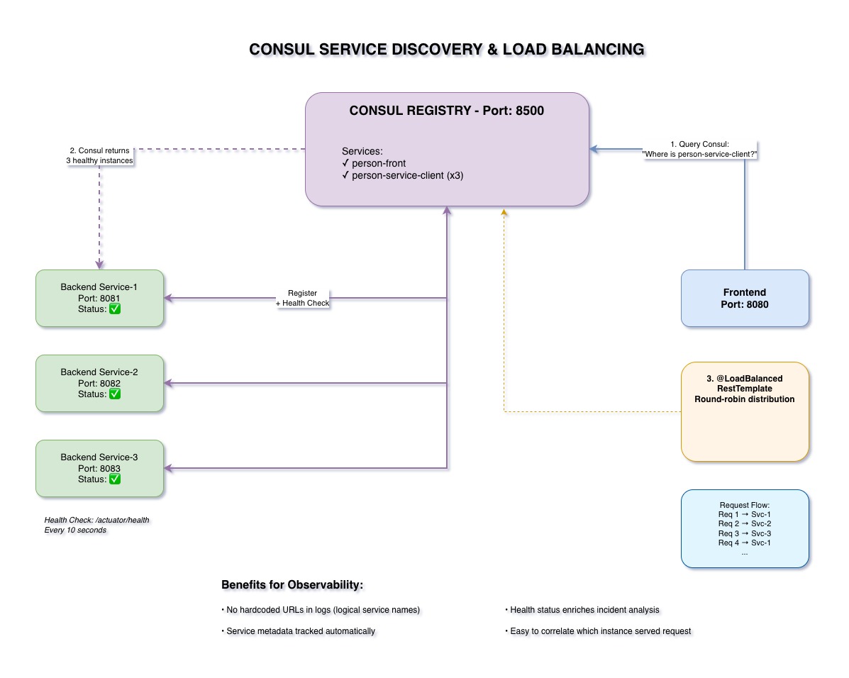 Consul Service Discovery