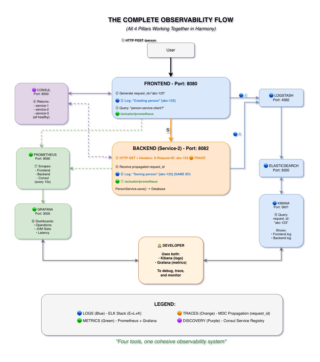 Complete Observability Flow